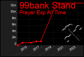 Total Graph of 99bank Stand