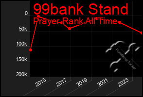 Total Graph of 99bank Stand