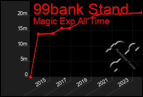 Total Graph of 99bank Stand