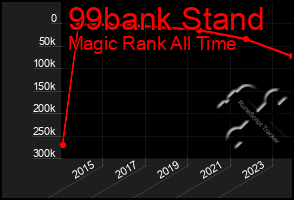 Total Graph of 99bank Stand