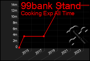 Total Graph of 99bank Stand