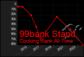 Total Graph of 99bank Stand