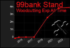 Total Graph of 99bank Stand