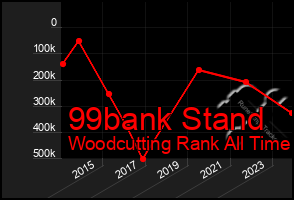 Total Graph of 99bank Stand