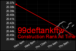 Total Graph of 99deftankftw