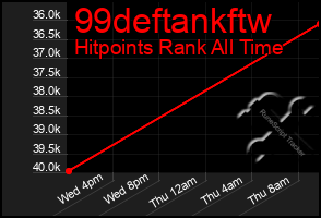 Total Graph of 99deftankftw