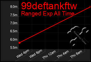 Total Graph of 99deftankftw