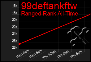 Total Graph of 99deftankftw