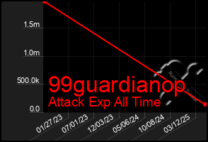 Total Graph of 99guardianop