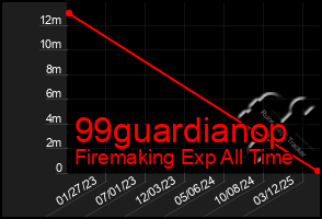 Total Graph of 99guardianop