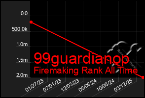 Total Graph of 99guardianop