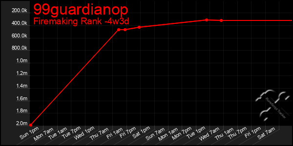 Last 31 Days Graph of 99guardianop