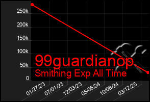 Total Graph of 99guardianop
