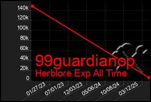 Total Graph of 99guardianop