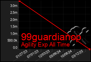 Total Graph of 99guardianop