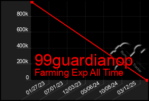 Total Graph of 99guardianop