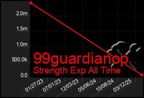 Total Graph of 99guardianop