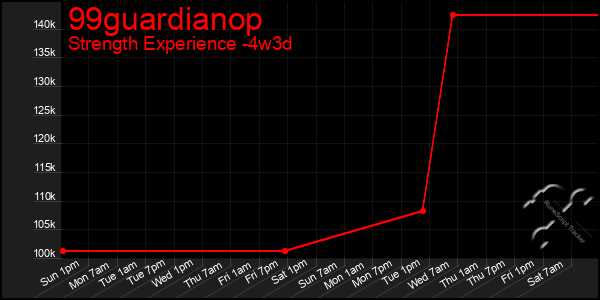 Last 31 Days Graph of 99guardianop