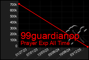 Total Graph of 99guardianop