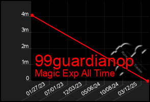 Total Graph of 99guardianop