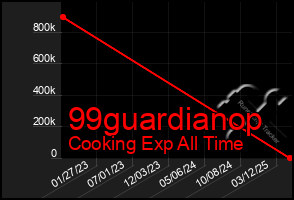 Total Graph of 99guardianop