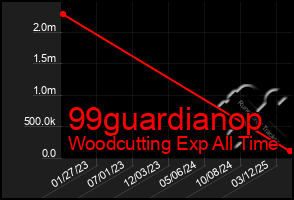 Total Graph of 99guardianop