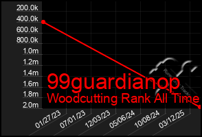 Total Graph of 99guardianop