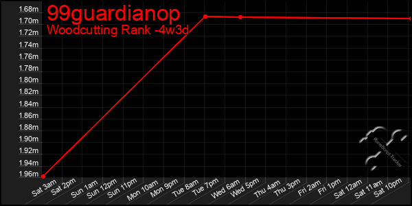 Last 31 Days Graph of 99guardianop