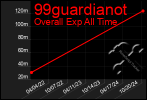 Total Graph of 99guardianot