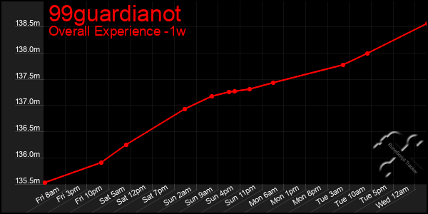 1 Week Graph of 99guardianot