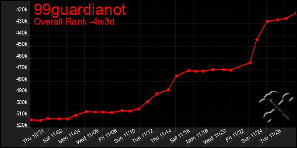 Last 31 Days Graph of 99guardianot