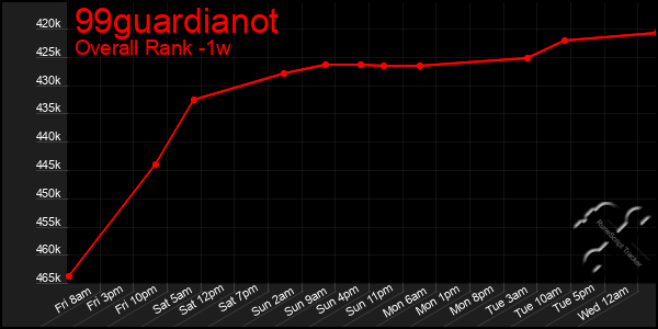 1 Week Graph of 99guardianot