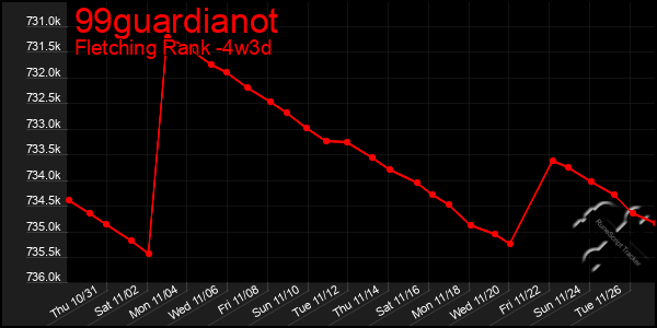 Last 31 Days Graph of 99guardianot