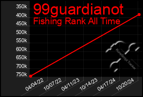 Total Graph of 99guardianot