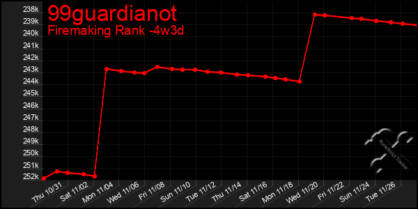 Last 31 Days Graph of 99guardianot