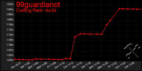 Last 31 Days Graph of 99guardianot