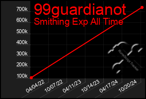 Total Graph of 99guardianot