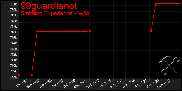 Last 31 Days Graph of 99guardianot