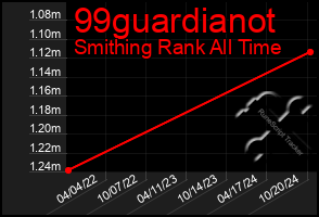 Total Graph of 99guardianot