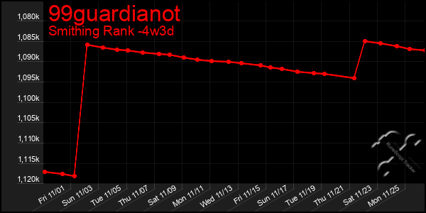 Last 31 Days Graph of 99guardianot