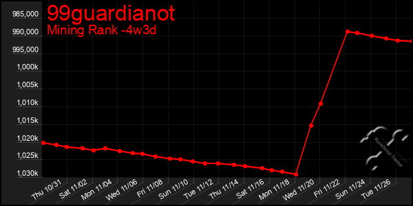 Last 31 Days Graph of 99guardianot