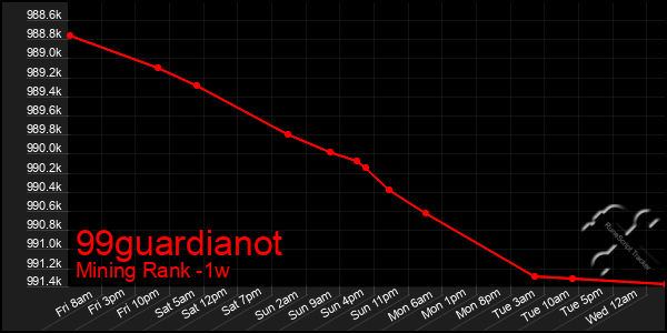 Last 7 Days Graph of 99guardianot