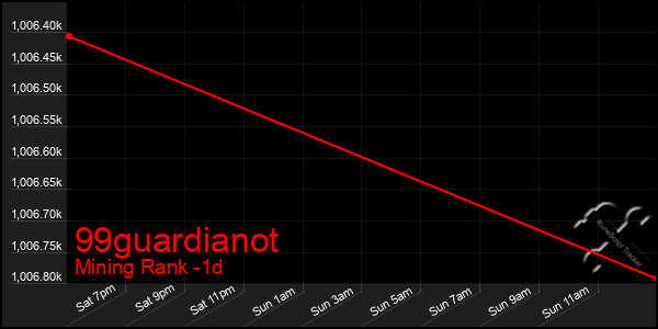 Last 24 Hours Graph of 99guardianot