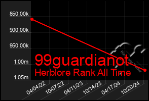 Total Graph of 99guardianot