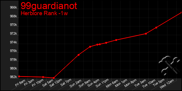 Last 7 Days Graph of 99guardianot