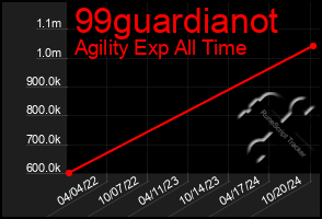 Total Graph of 99guardianot