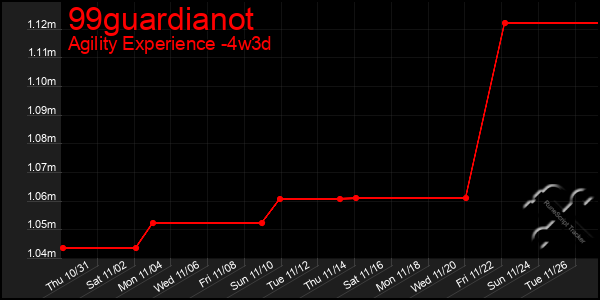 Last 31 Days Graph of 99guardianot