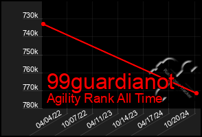 Total Graph of 99guardianot