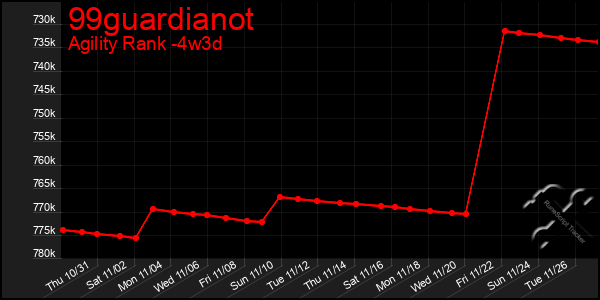 Last 31 Days Graph of 99guardianot