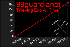 Total Graph of 99guardianot